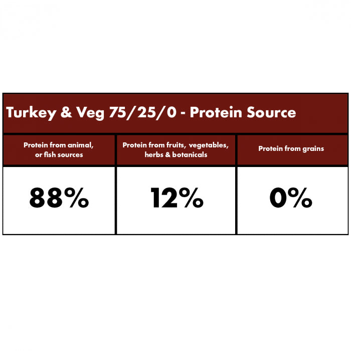 Millies Wolfheart | 75/25 Turkey & Veg